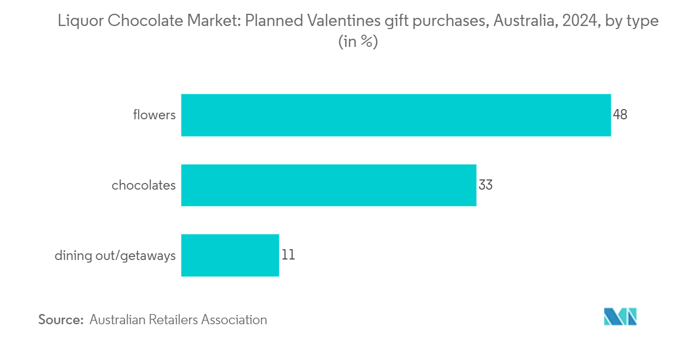 Liquor Chocolate Market: Planned Valentine’s gift purchases, Australia, 2024, by type (in %)