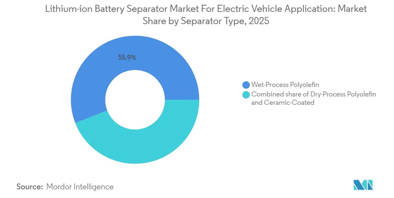 Lithium-ion Battery Separator Market For Electric Vehicle Application Market Share by Separator Type, 2025