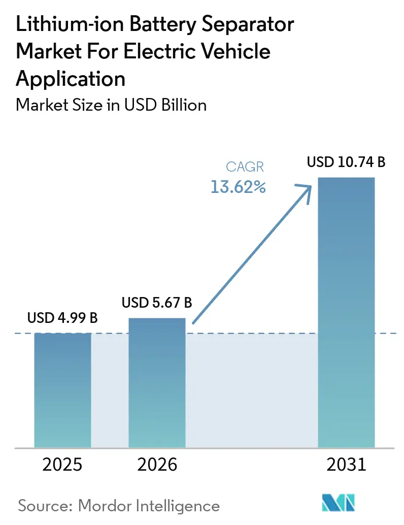 Lithium-ion Battery Separator Market For Electric Vehicle Application Market Size