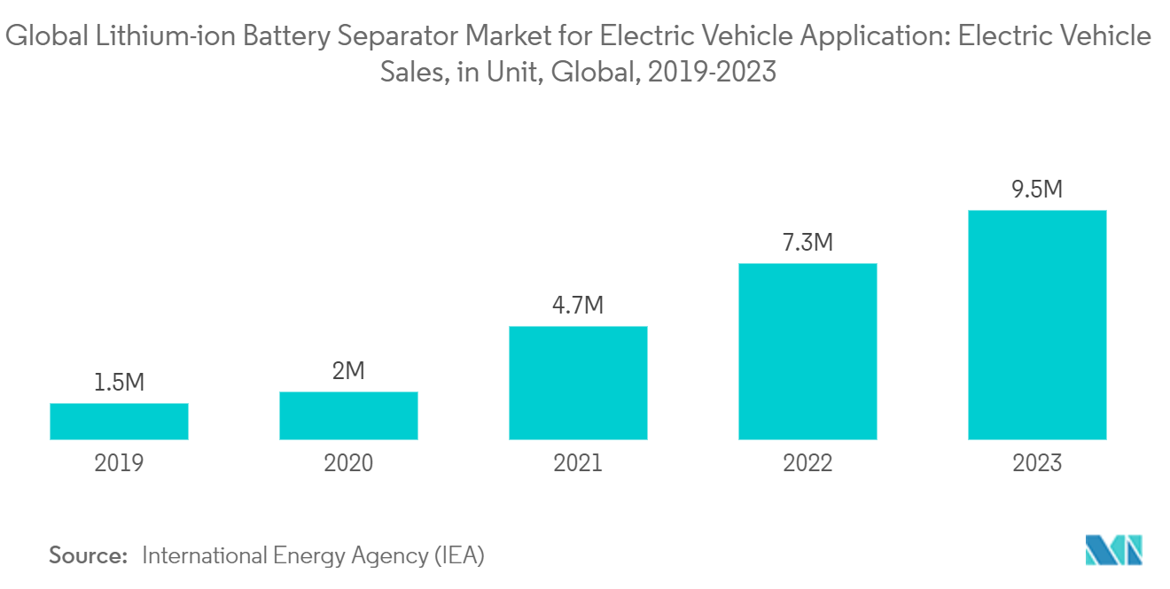 Global Lithium-ion Battery Separator Market For Electric Vehicle Application: Global Lithium-ion Battery Separator Market for Electric Vehicle Application: Electric Vehicle Sales, in Unit, Global, 2019-2023