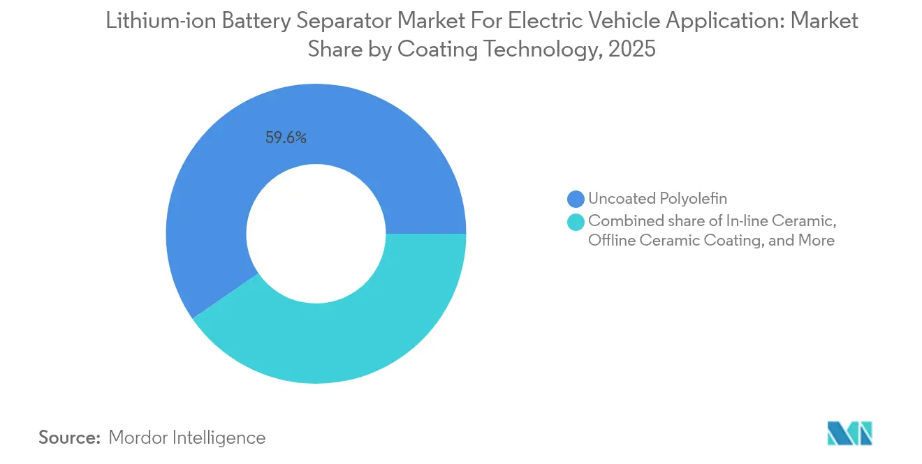 Lithium-ion Battery Separator Market For Electric Vehicle Application: Market Share by Coating Technology, 2025