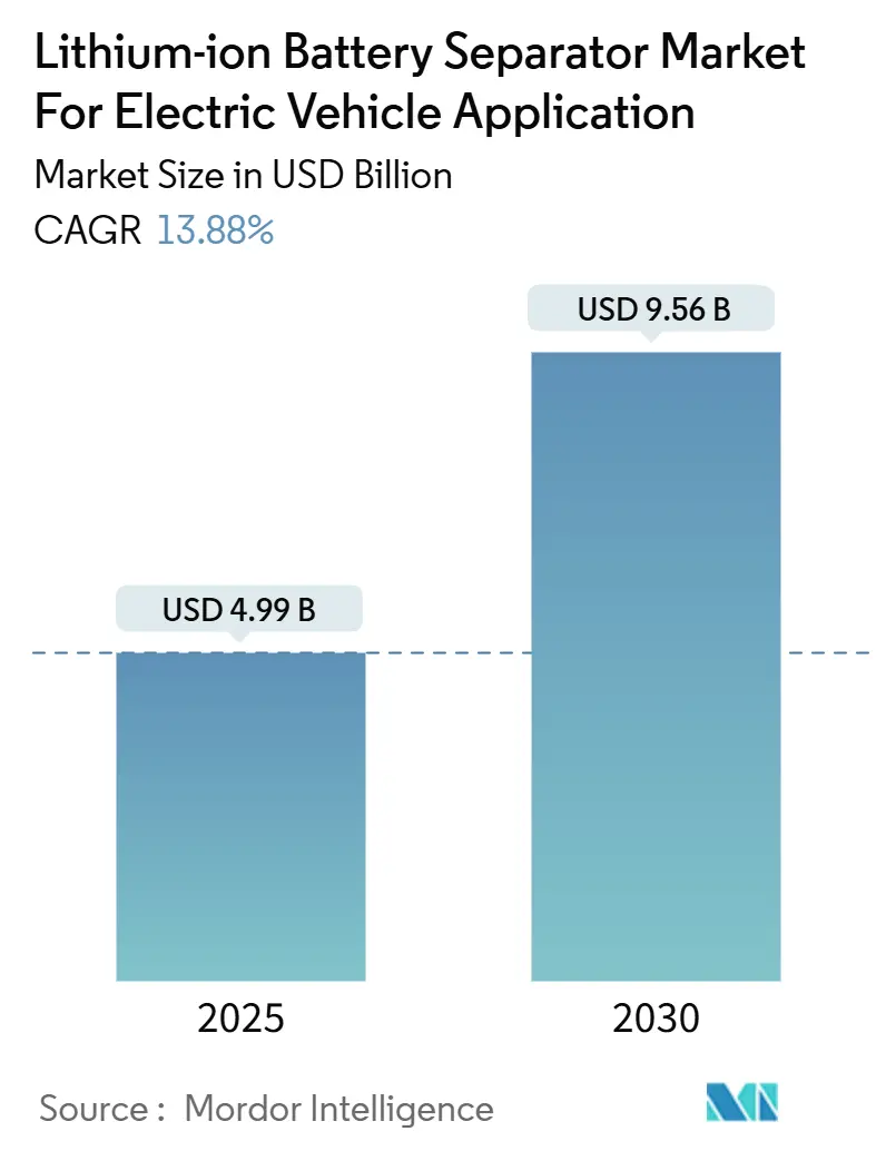 Lithium-ion Battery Separator Market For Electric Vehicle Application (2025 - 2030)
