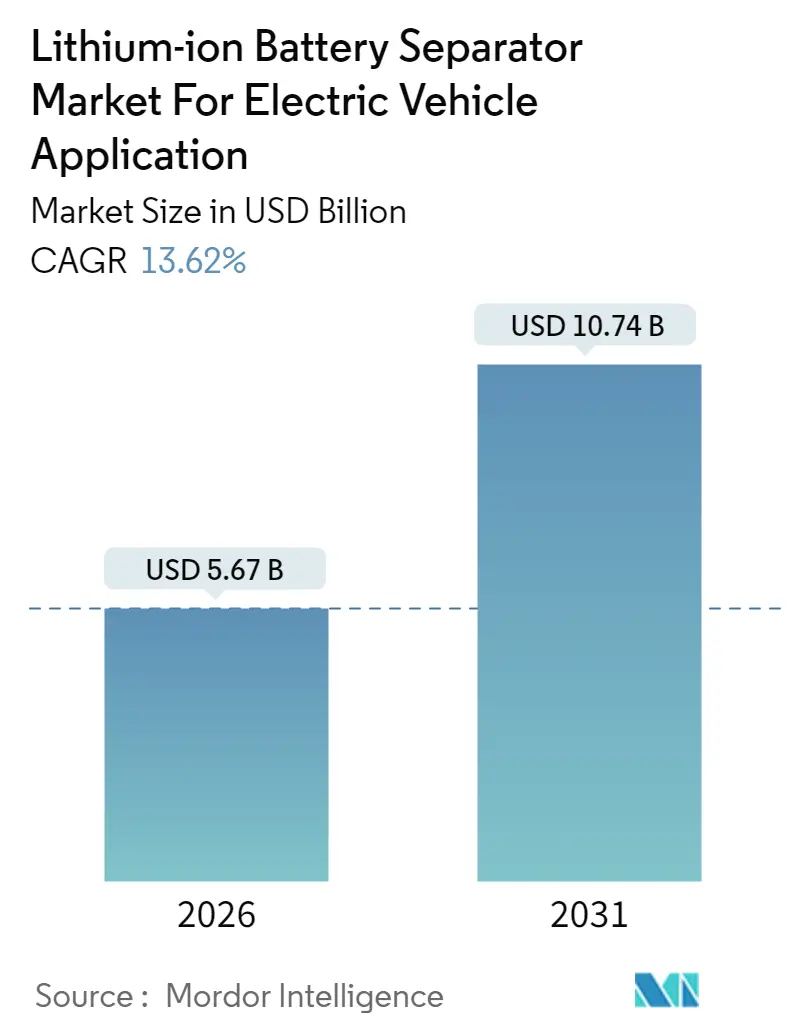 Lithium-ion Battery Separator Market For Electric Vehicle Application (2025 - 2030)