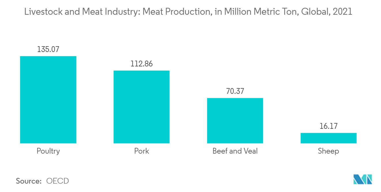 Livestock and Meat Industry: Meat Production, in Million Metric Ton, Global, 2021