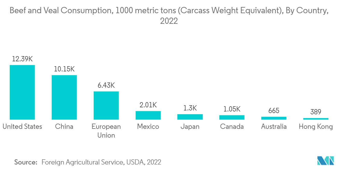 Livestock Monitoring Market: Beef and Veal Consumption, 1000 metric tons (Carcass Weight Equivalent), By Country,2022