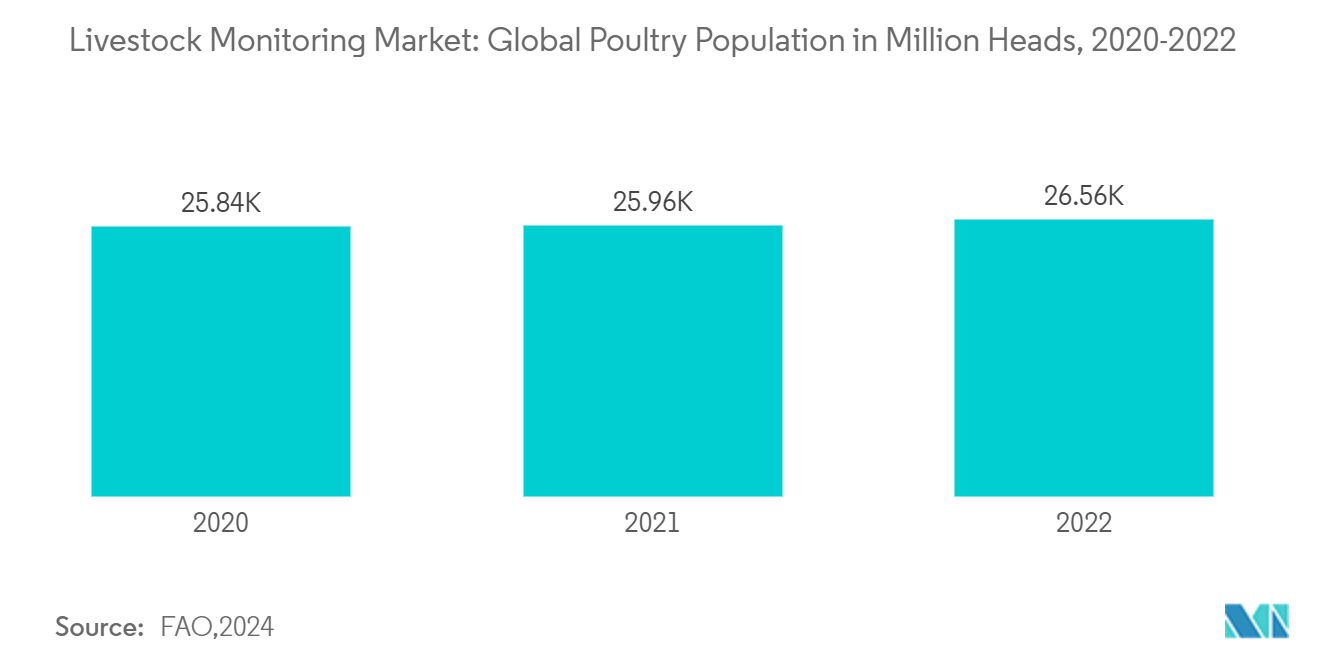 Livestock Monitoring Market: Global Poultry Population in Million Heads, 2020-2022