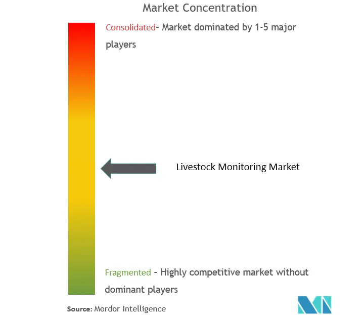Livestock Monitoring Market - key Players.png