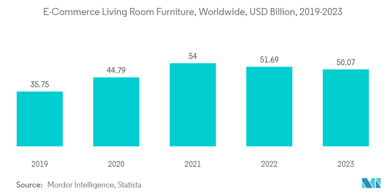 Living And Dining Room Furniture Market: Global Wooden Furniture for Living and Dining Room Segment Revenue, In USD Billion, 2019-2022
