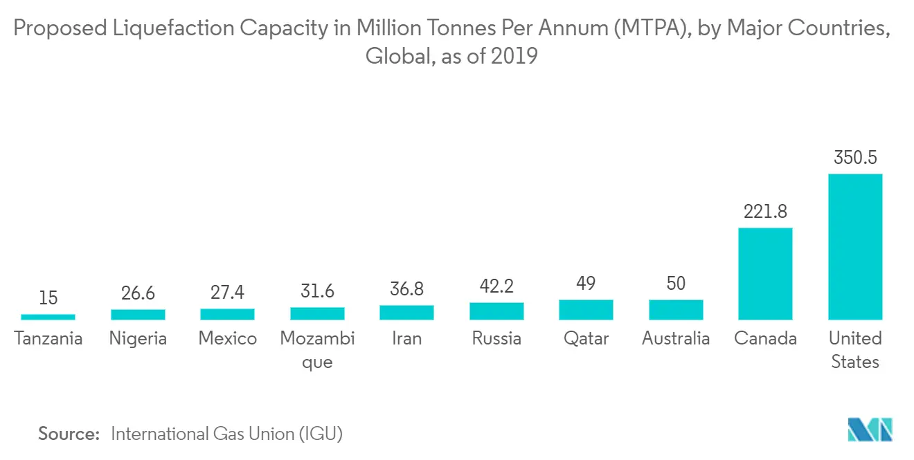 LNG Market - Proposed Liquefaction Capacity