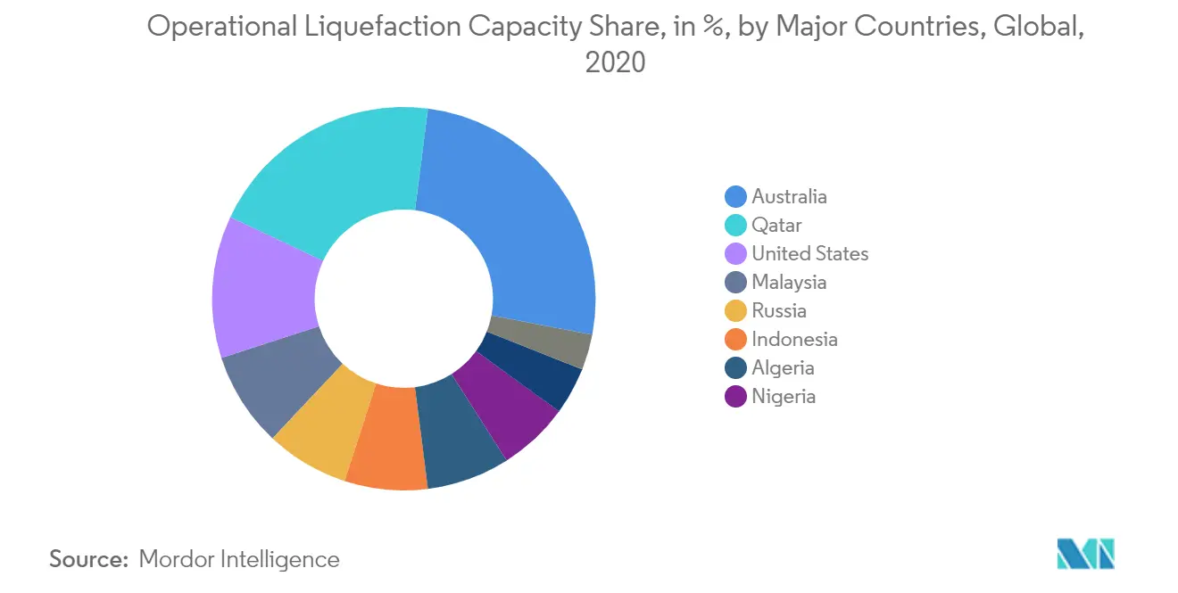 LNG Market - Operational Liquefaction Capacity Share by Major Countries