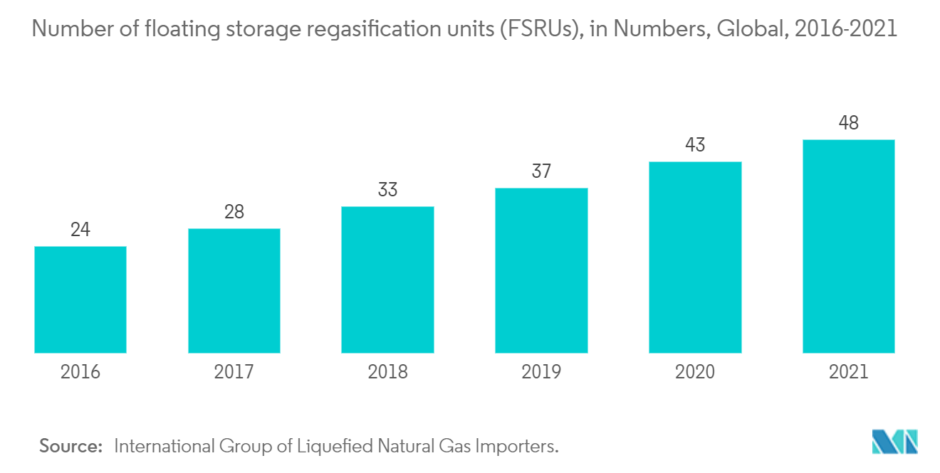 Global Regasification Terminals Market - Number of floating storage regasification units (FSRUs)