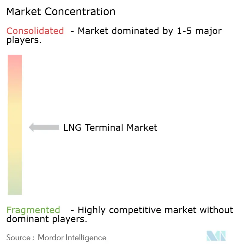 LNG ターミナル市場集中度