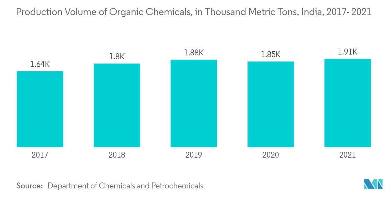 ローブポンプ市場有機化学品生産量（千トン）（インド、2017年～2021年