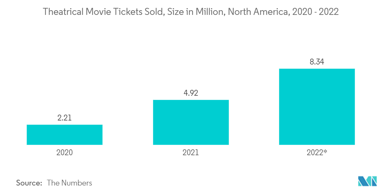 Location-Based Entertainment Market: Theatrical Movie Tickets Sold, Size in Million, North America, 2020 - 2022