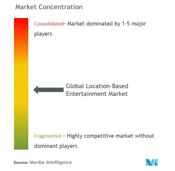 Location-Based Entertainment Market Concentration