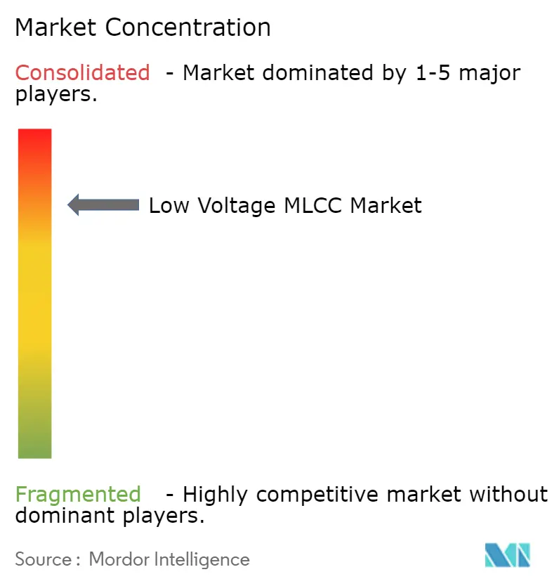 Low Voltage MLCC Market