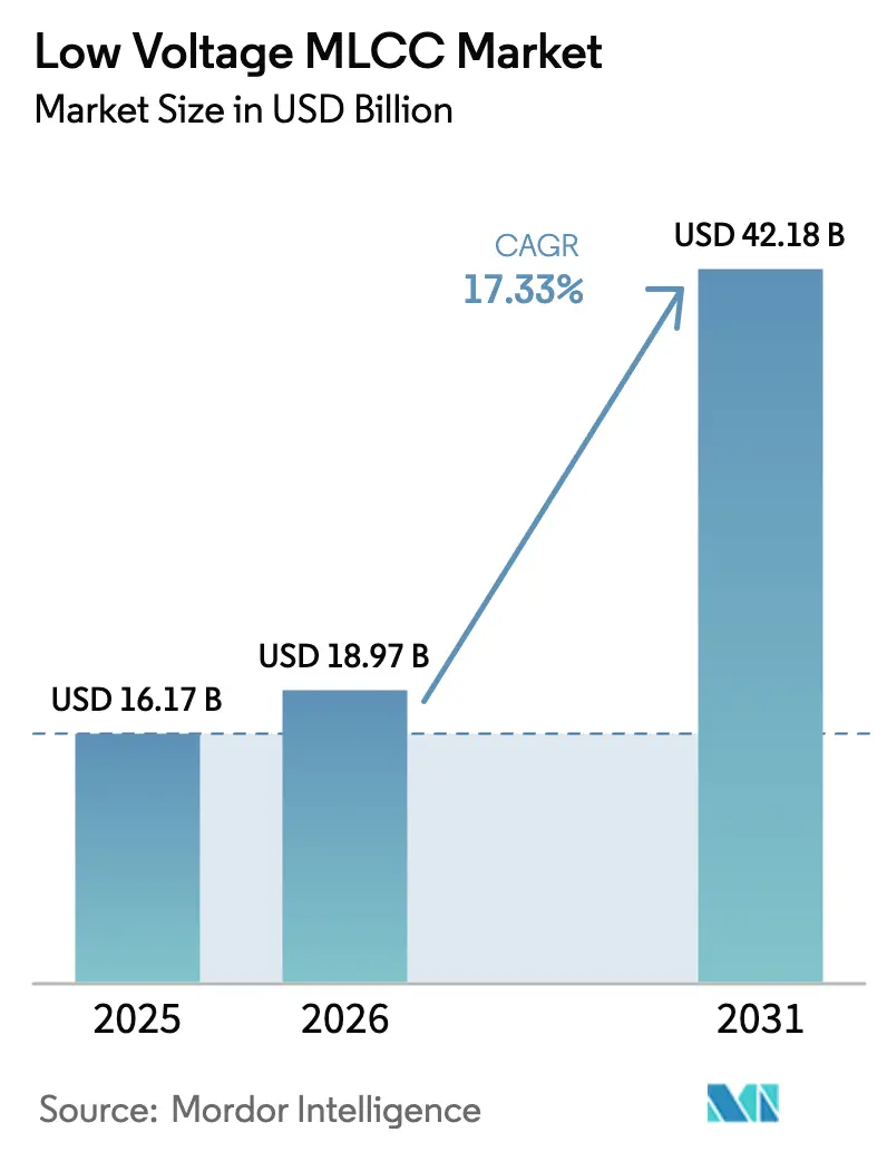Low Voltage MLCC Market (2025 - 2030)