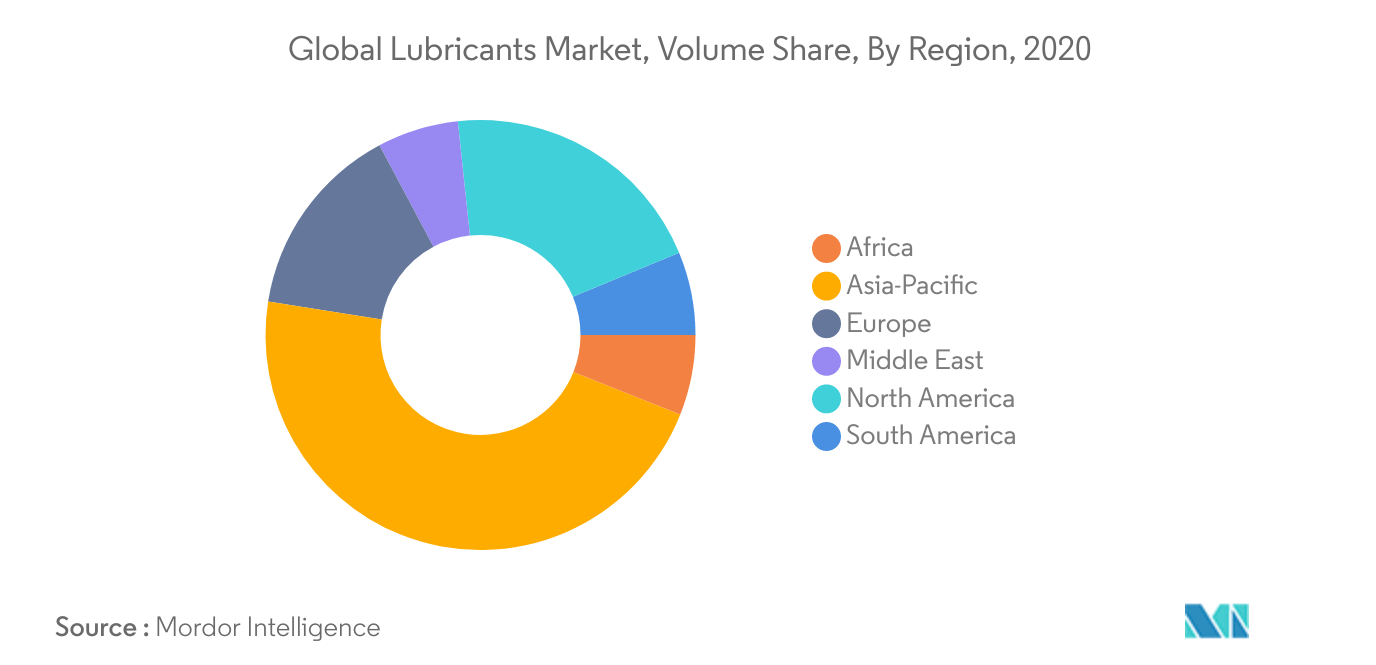 Global Lubricants Market 2015 2026 Industry Size, Share, Analysis