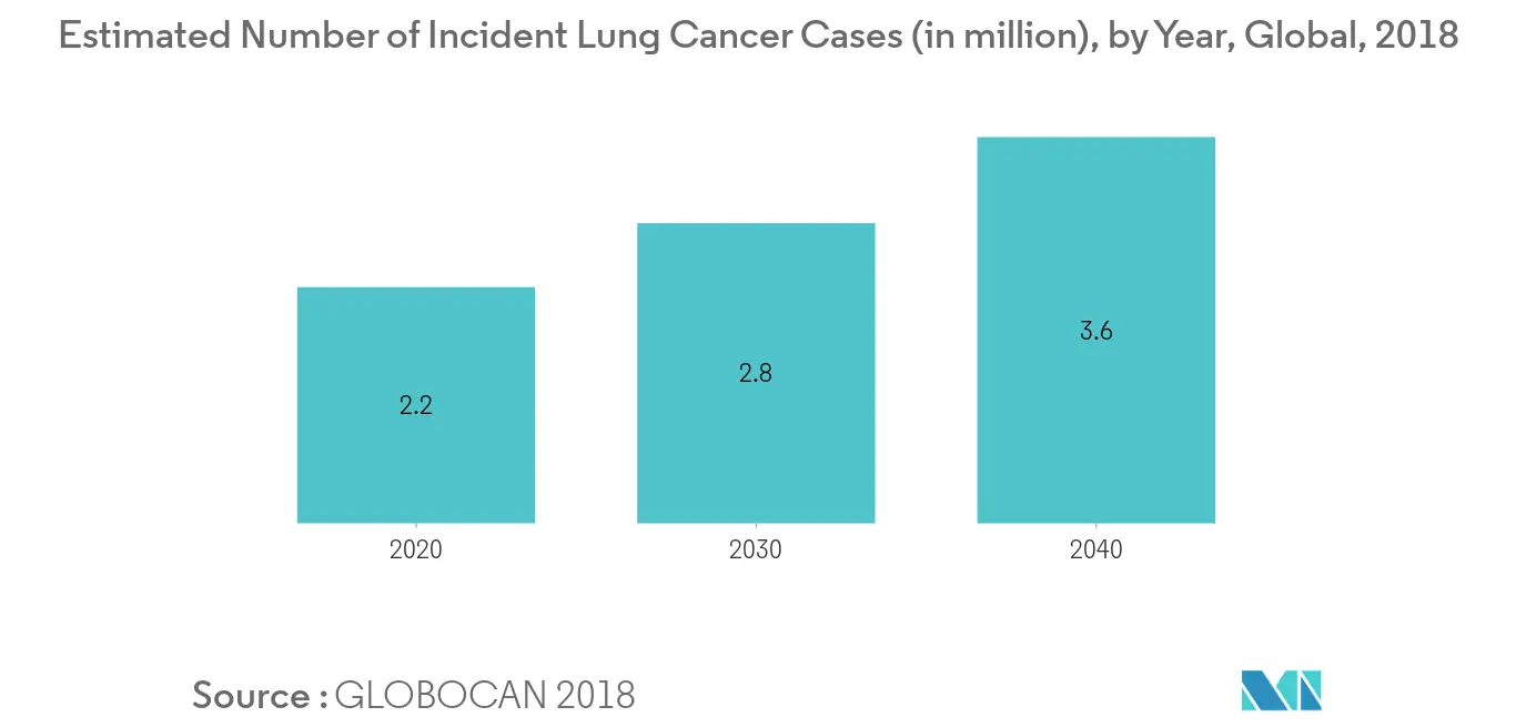 肺がん手術市場