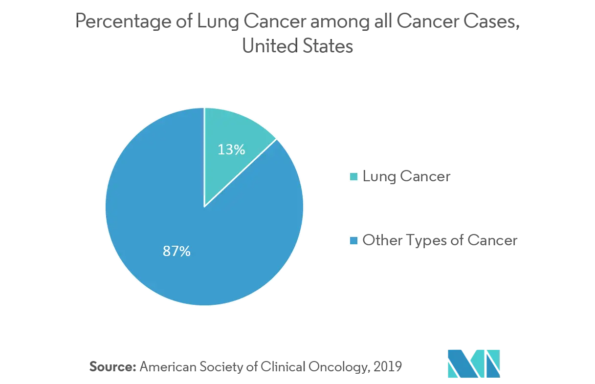 Global Lung Cancer Therapeutics Market Key Trends
