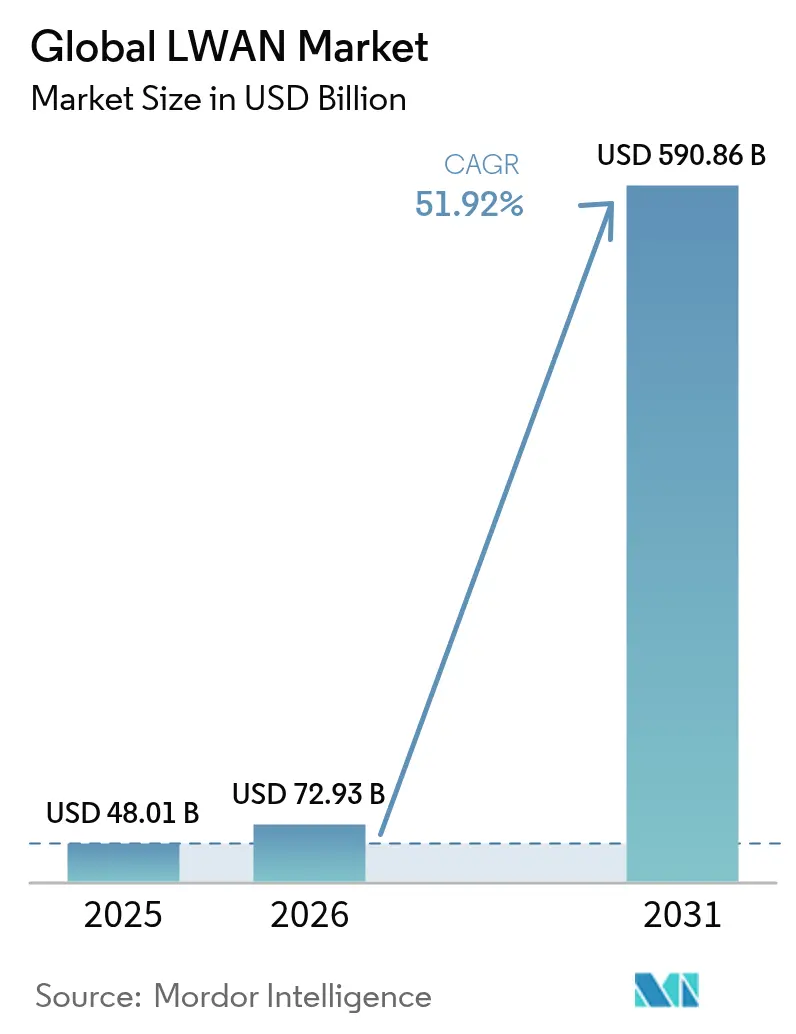 Mercado Global de LWAN (2025 - 2030)