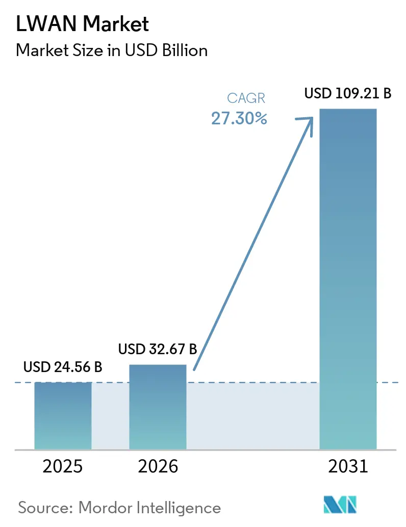 LWAN Market Summary