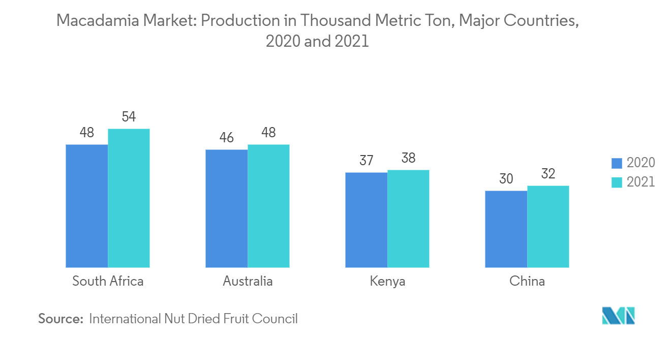 Mercado de macadamia producción en mil toneladas métricas, principales países, 2020 y 2021