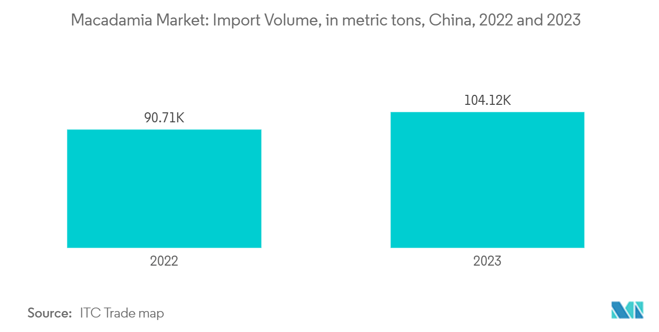 Macadamia Market: Import Volume, in metric tons, China, 2022 and 2023