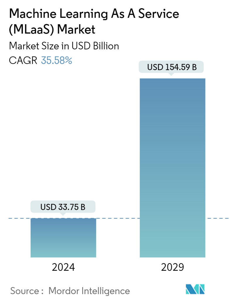 Machine Learning As A Service (MLaaS) Market Summary