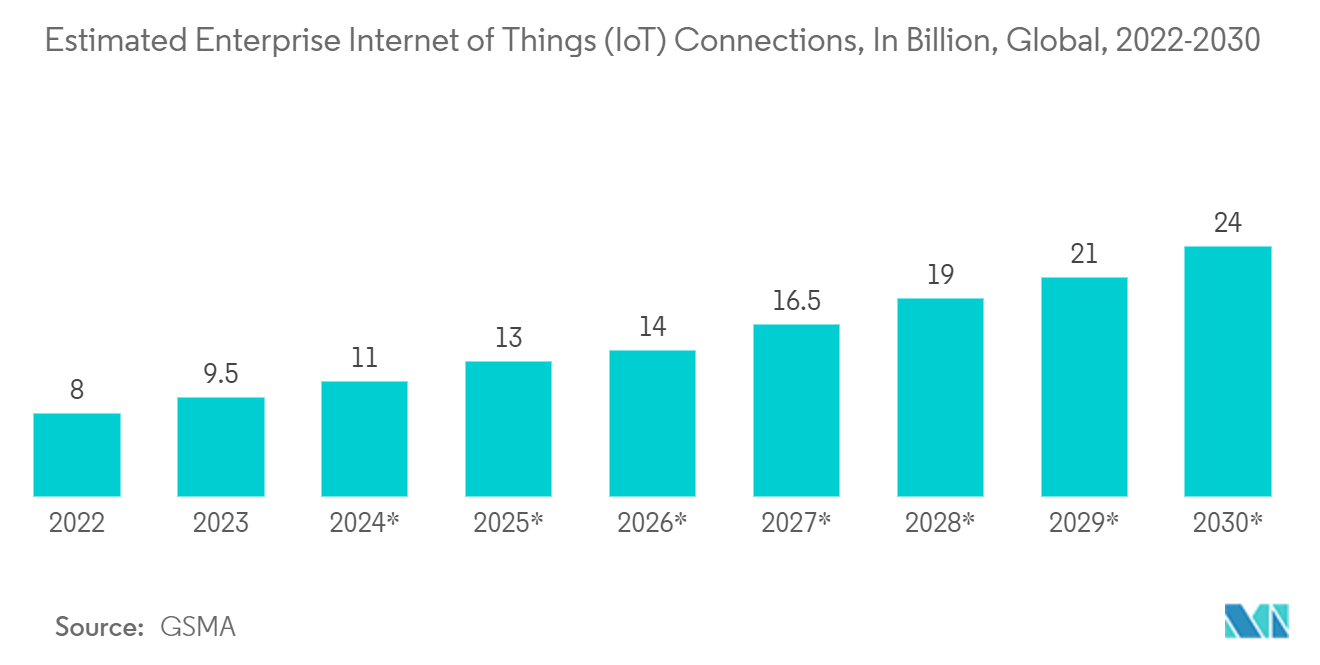 Machine Learning As A Service (MLaaS) Market: Estimated Enterprise Internet of Things (IoT) Connections, In Billion, Global, 2022-2030