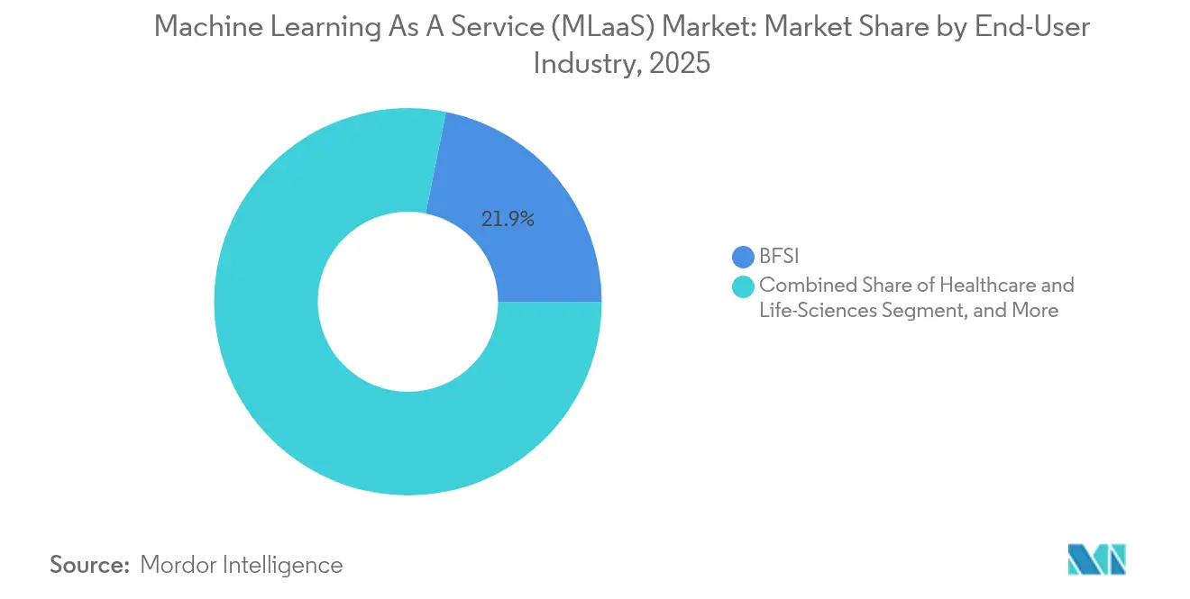 Machine Learning As A Service (MLaaS) Market: Market Share by End-User Industry, 2025