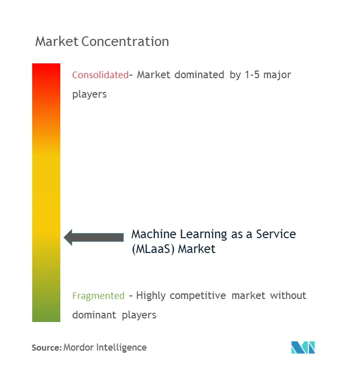 Machine Learning as a Service (MLaaS) Market.png