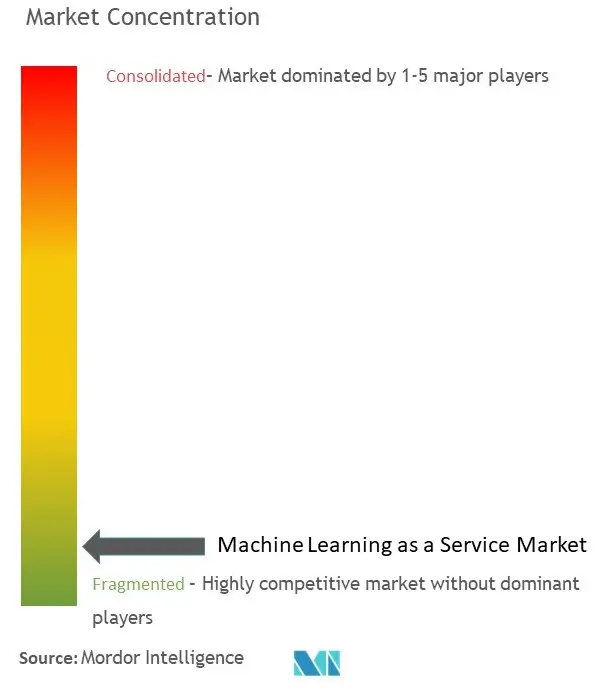 Machine Learning As A Service (MLaaS) Market Concentration