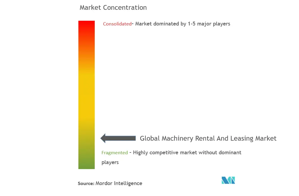 機械レンタル・リース市場の集中度