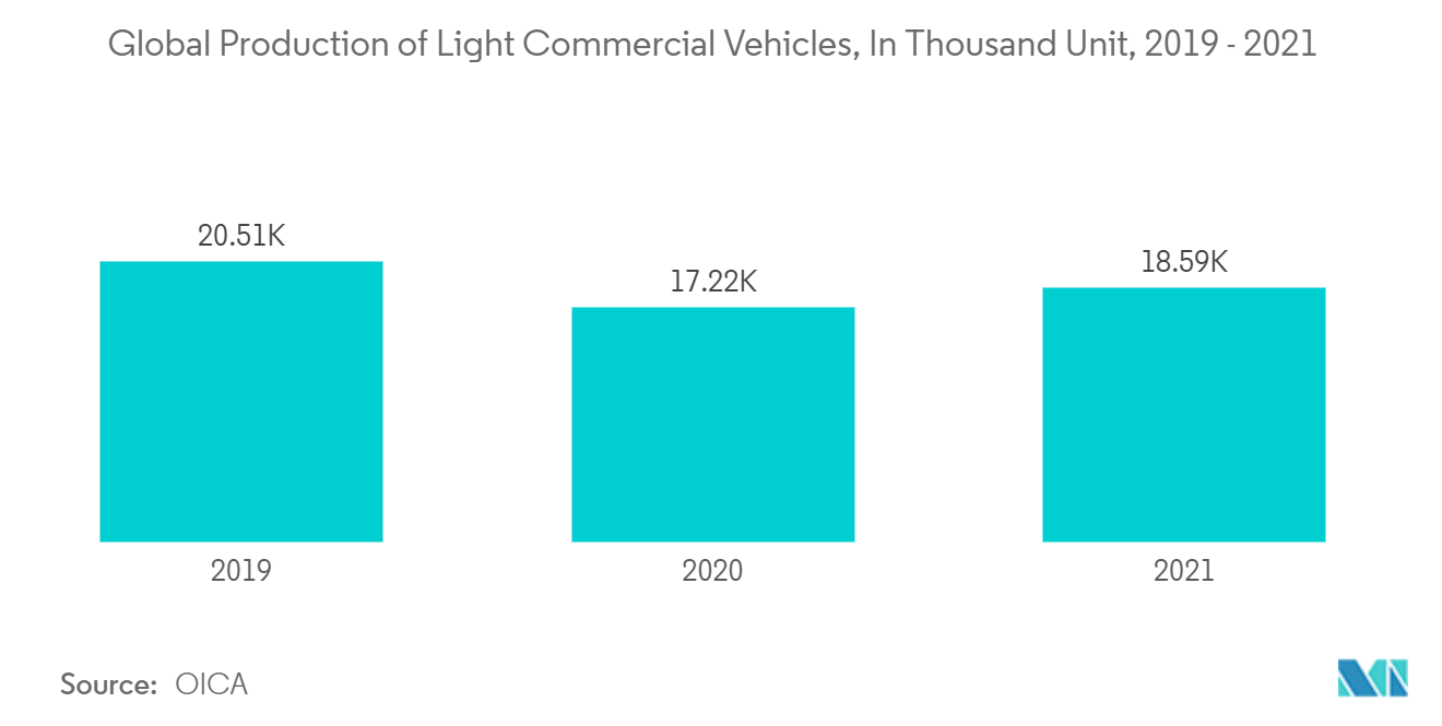 磁性接近传感器市场：2019 - 2021 年全球轻型商用车产量（千辆）