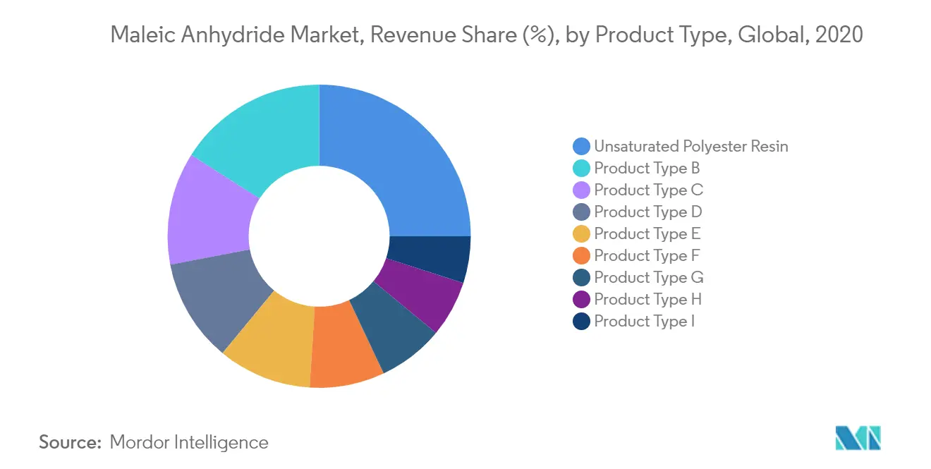 Maleic Anhydride Market Growth
