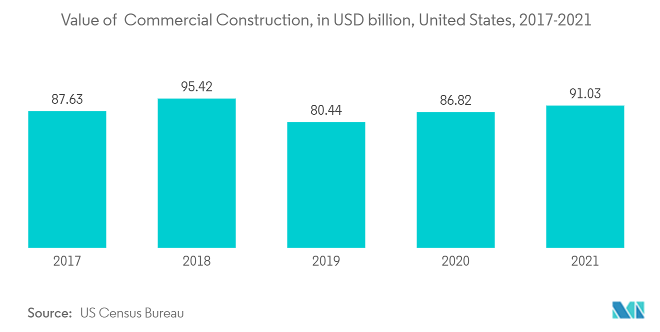 Mercado de anhídrido maleico valor de la construcción comercial, en miles de millones de dólares, Estados Unidos, 2017-2021