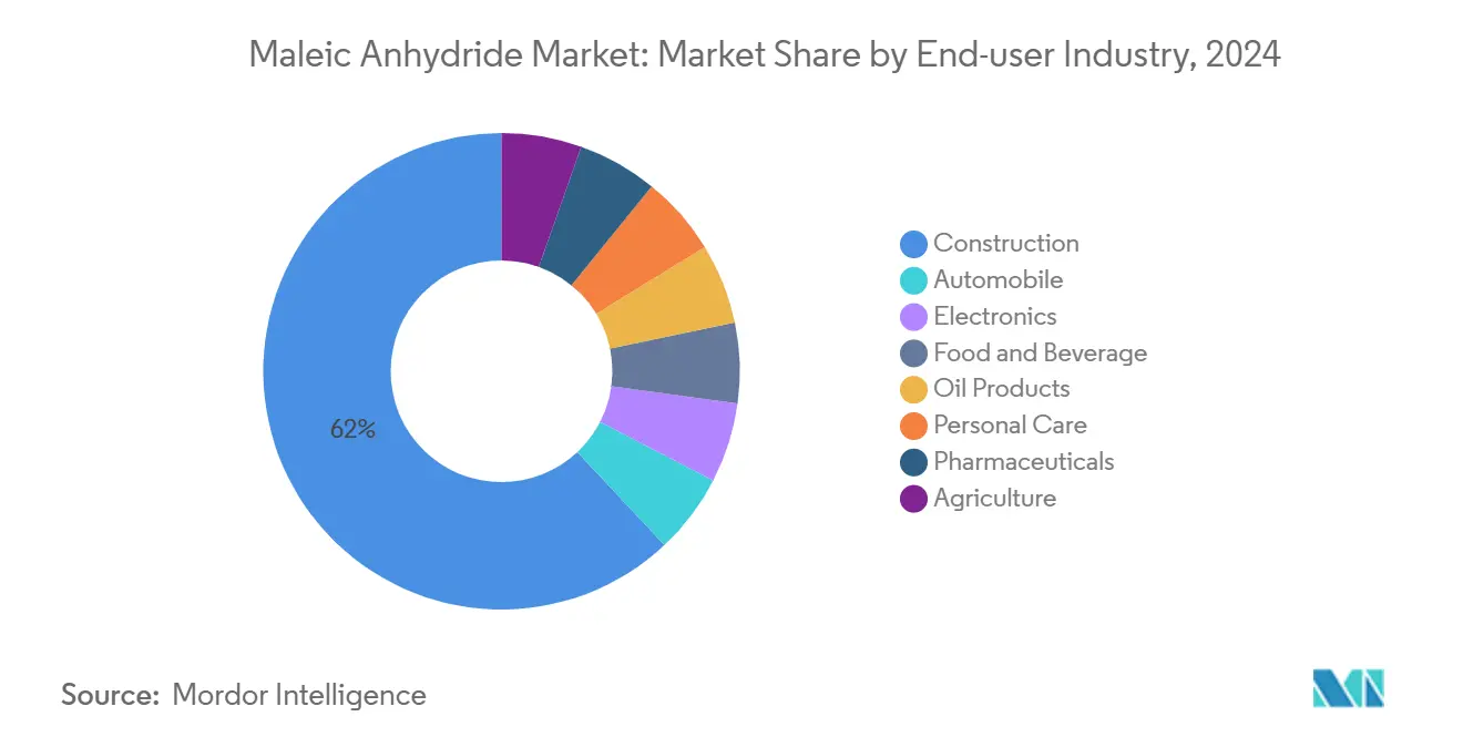 Maleic Anhydride Market