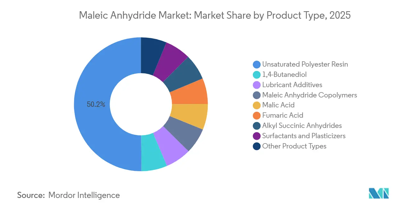 Maleic Anhydride Market: Market Share by Product Type