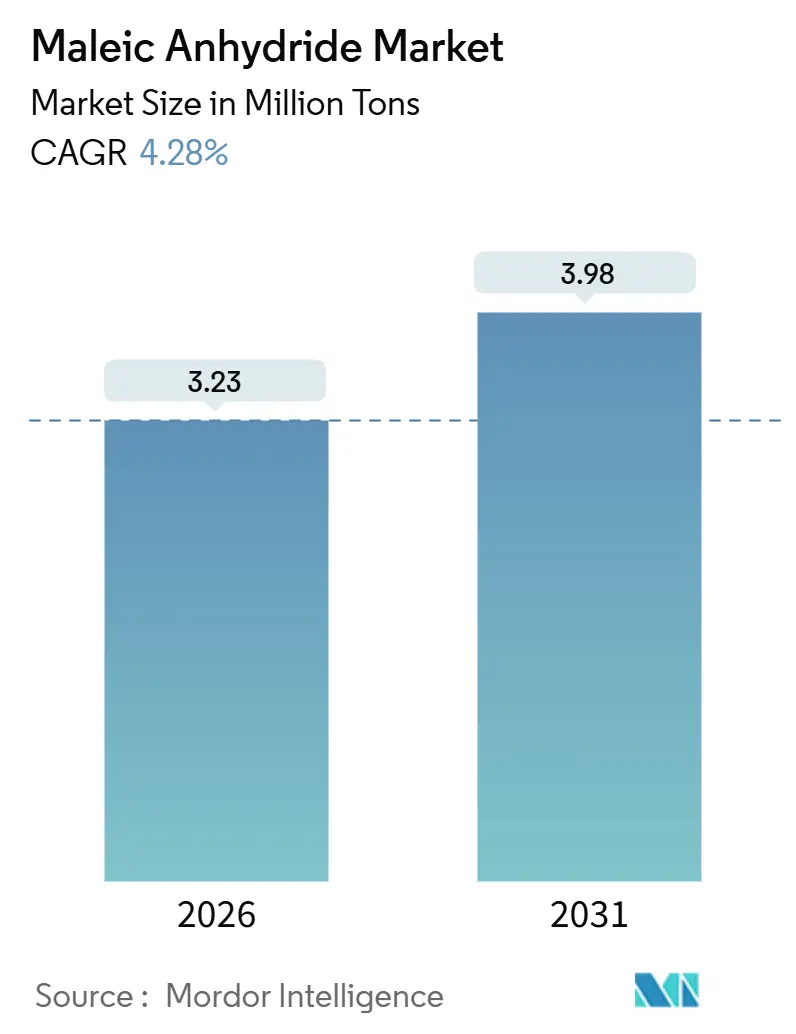 Maleic Anhydride Market (2026 - 2031)