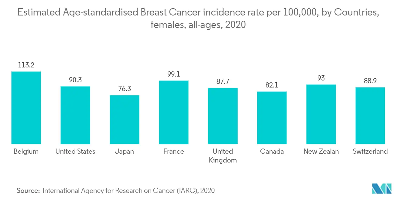 Mammography Market Key Trends