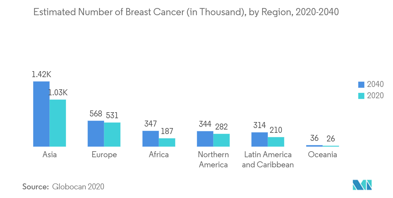 乳房X光检查市场：2020-2040年按地区估计乳腺癌数量（以千计）