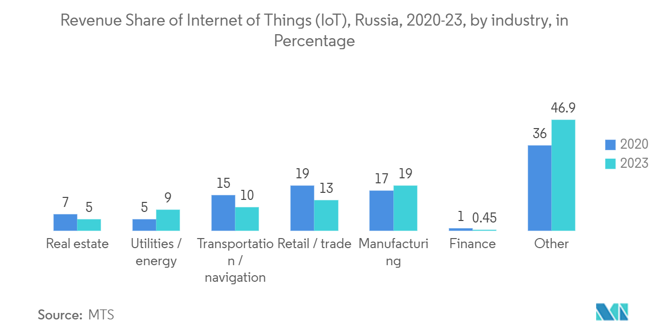 Managed Services Market: Revenue Share of Internet of Things (loT), Russia, 2020-23, by industry, in Percentage