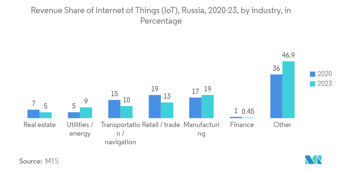 Managed-Services-Markt Umsatzanteil des Internets der Dinge (loT), Russland, 2020-23, nach Branche, in Prozent