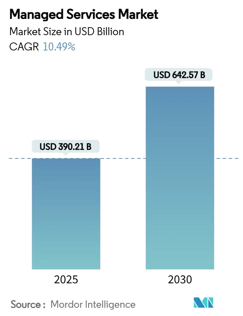 Managed Services Market (2025 - 2030)