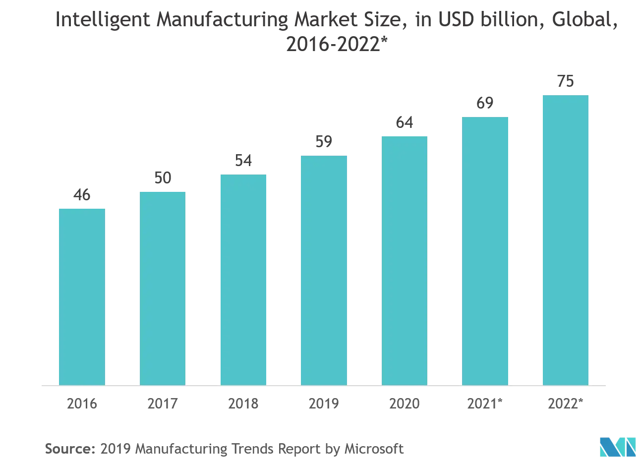 Managed Services Market Share