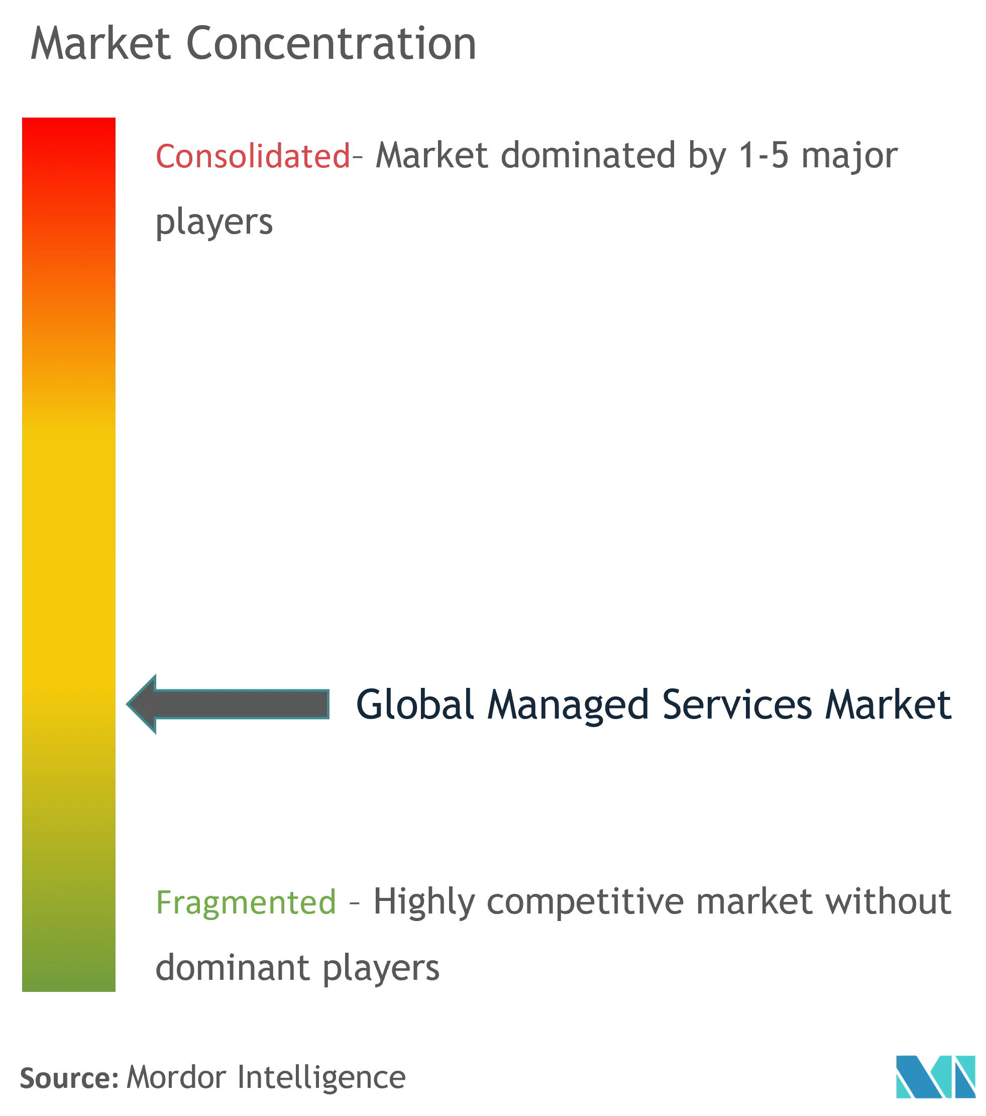 Marktkonzentration im Bereich Managed Services