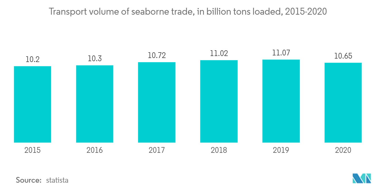 marine port services market forecast