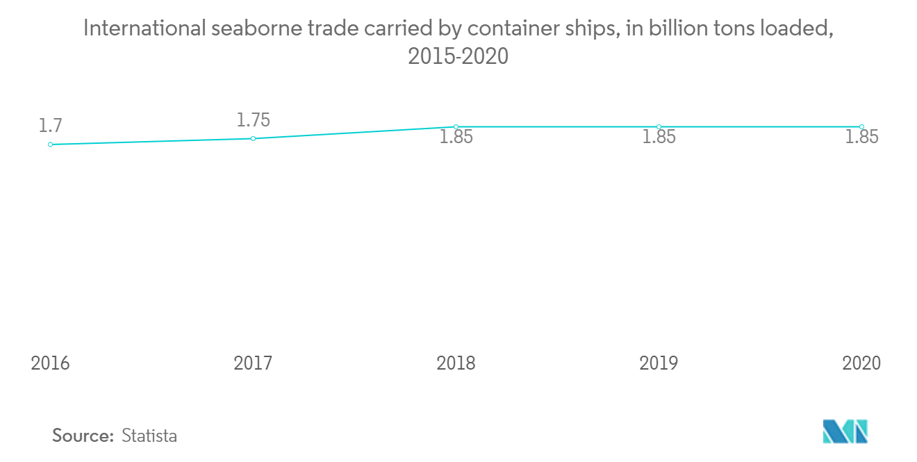 marine port services market trends