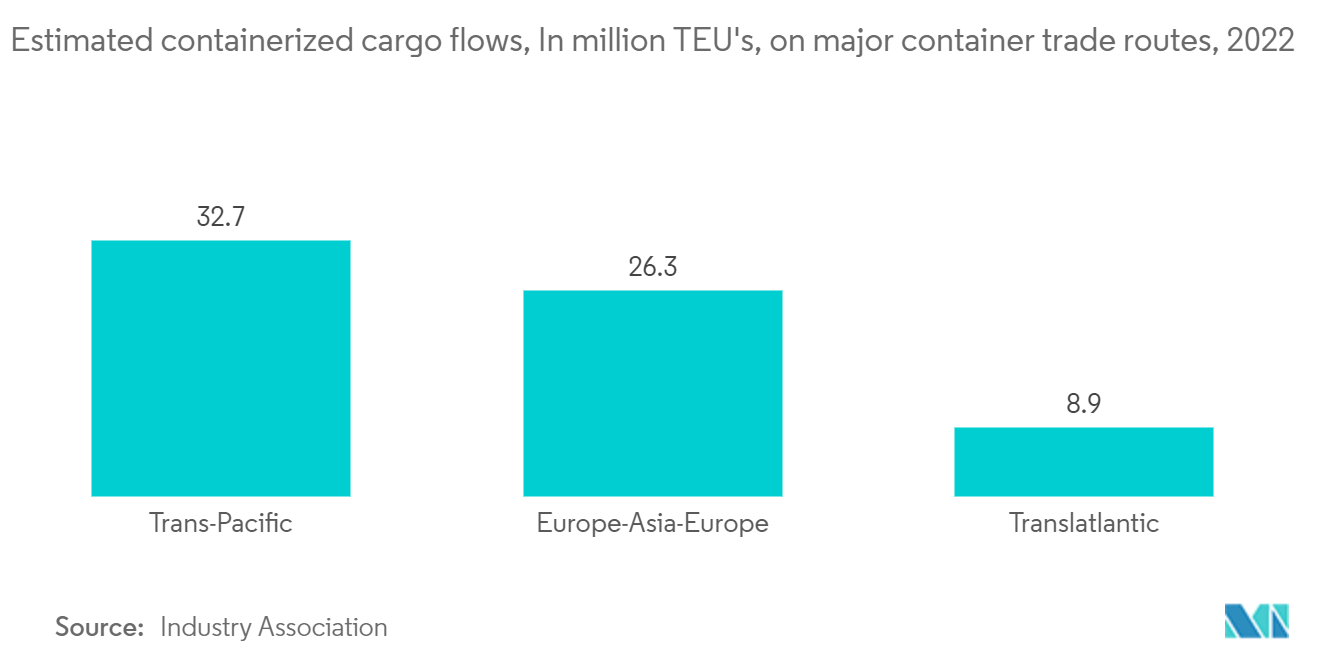 Seefrachttransportmarkt – Geschätzte Containerfrachtströme, in Millionen TEU, auf wichtigen Containerhandelsrouten, 2022